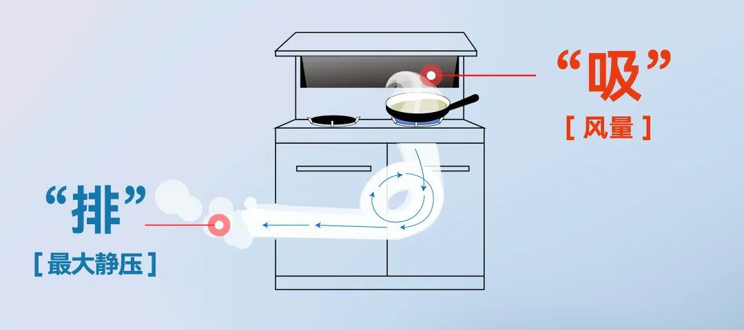 集成灶如何挑選？單看風量可不行！