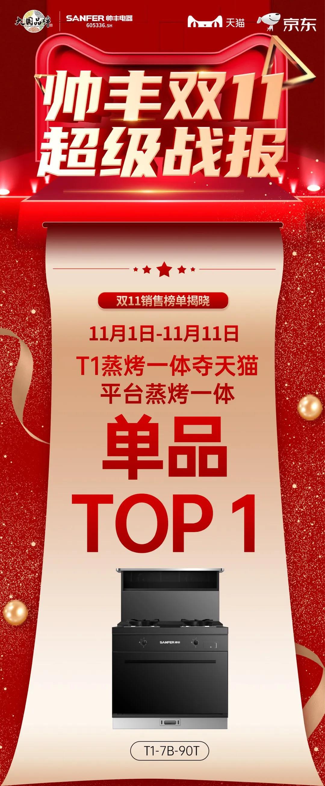 雙十一帥豐雙子星單品領(lǐng)先，再次見證品牌硬實力